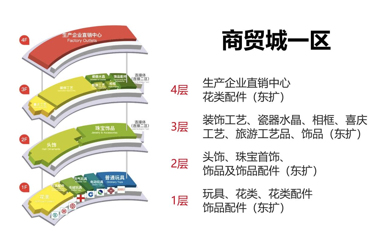 义乌国际商贸城分区与产品分布全指南 大门编号及示意图详解